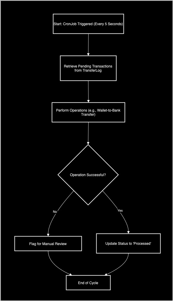 Process transactions on schedule