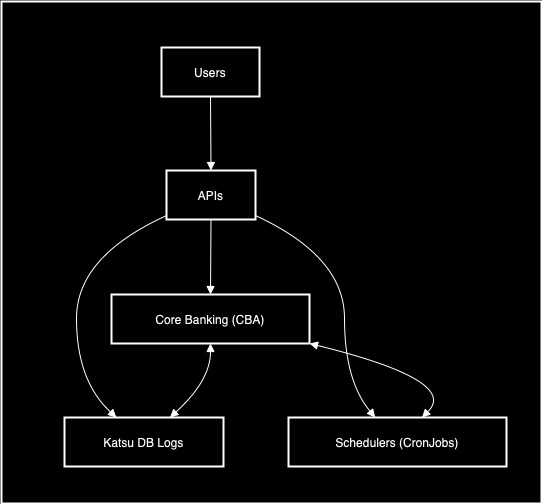 The Core Players in Katsu Wallet DB