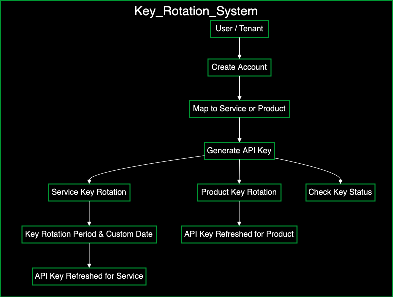 Key Rotation Overview