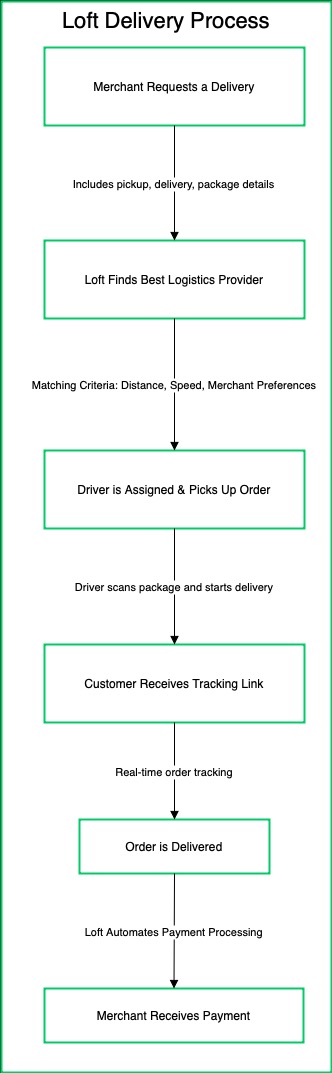 Loft Delivery Process