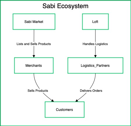 Sabi Ecosystem