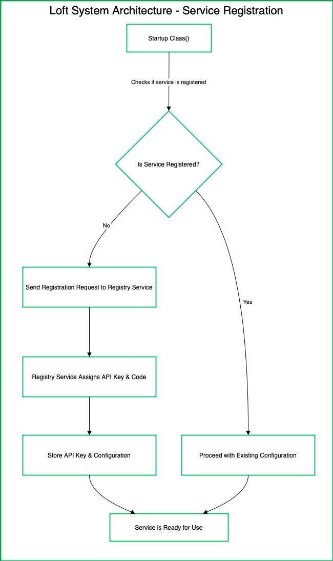 How Startup works on Loft