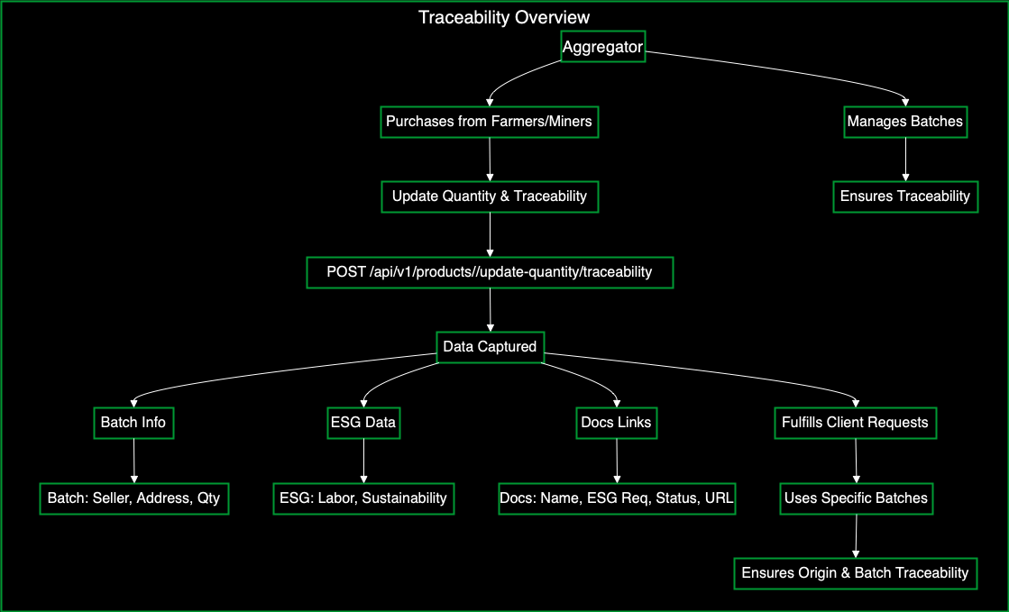 Traceability Overview